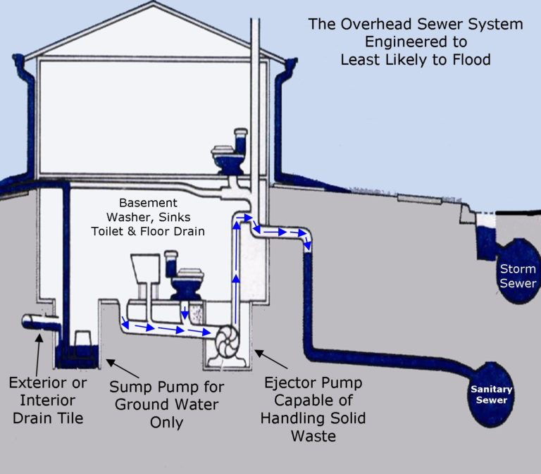 Why you have a mini-septic tank in your basement?